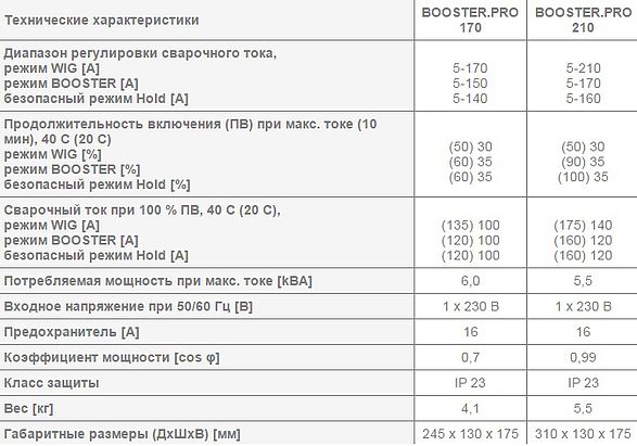 Сварочный инвертор REHM, ручная дуговая сварка BOOSTER.PRO 170/210