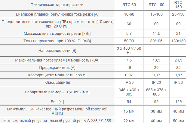 Аппарат плазменной резки REHM - BARRACUDA RTC 60 — 150