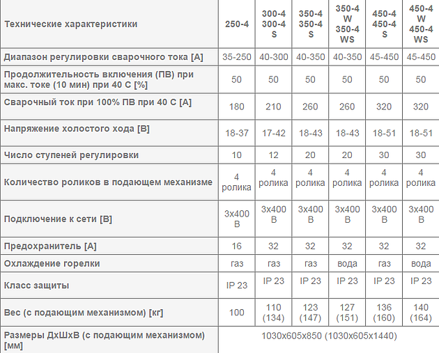 Сварочный полуавтомат REHM - SYNERGIC.PRO 250-4 – 450-4