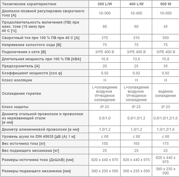 Сварочный полуавтомат REHM - MEGAPULS 300 – 500