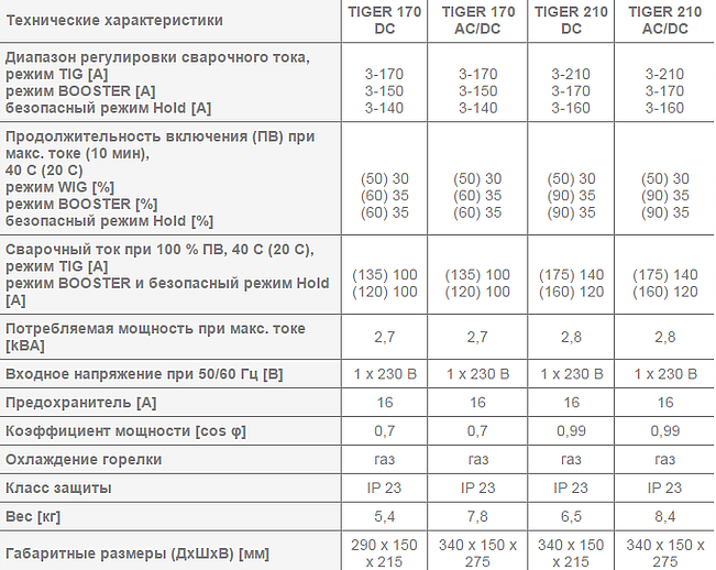 Сварочный аргонодуговой аппарат REHM - TIGER 170/210 DC и AC/DC
