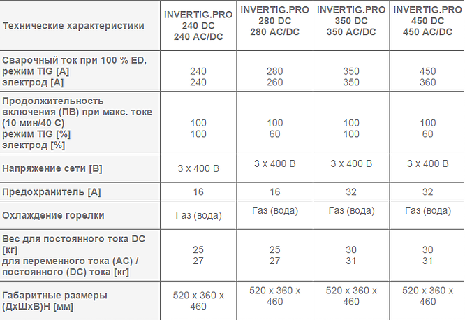 Сварочный аргонодуговой аппарат REHM - INVERTIG.PRO 240 – 450 DC и AC/DC