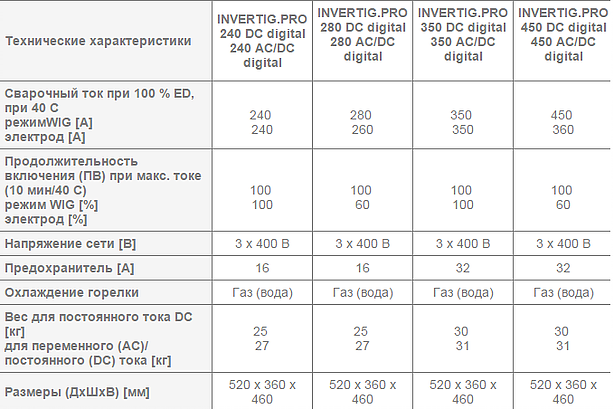 Сварочный аргонодуговой аппарат REHM - INVERTIG.PRO 240 – 450 DC и AC/DC digital